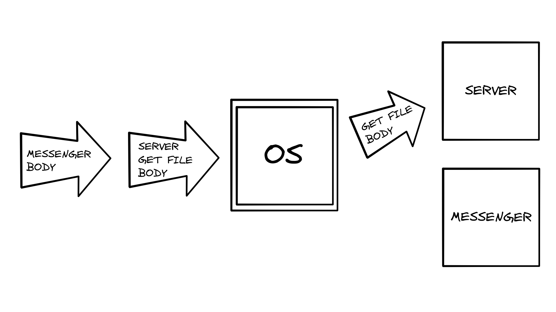 [diagram of OS routing messages to applications]